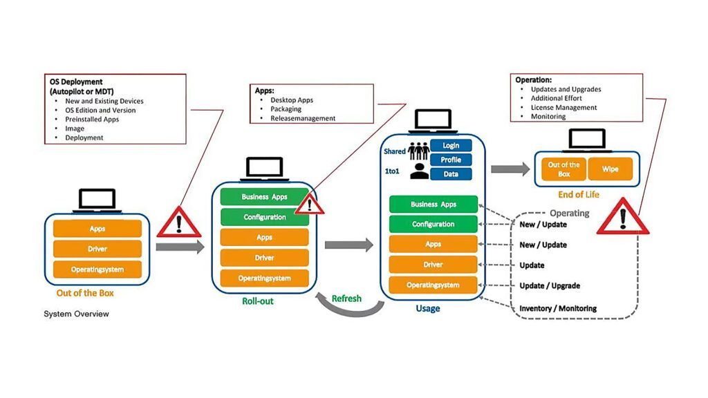 Diagramm zum modernen Geräte-Enrollment und Lifecycle von Einrichtung bis End-of-Life.